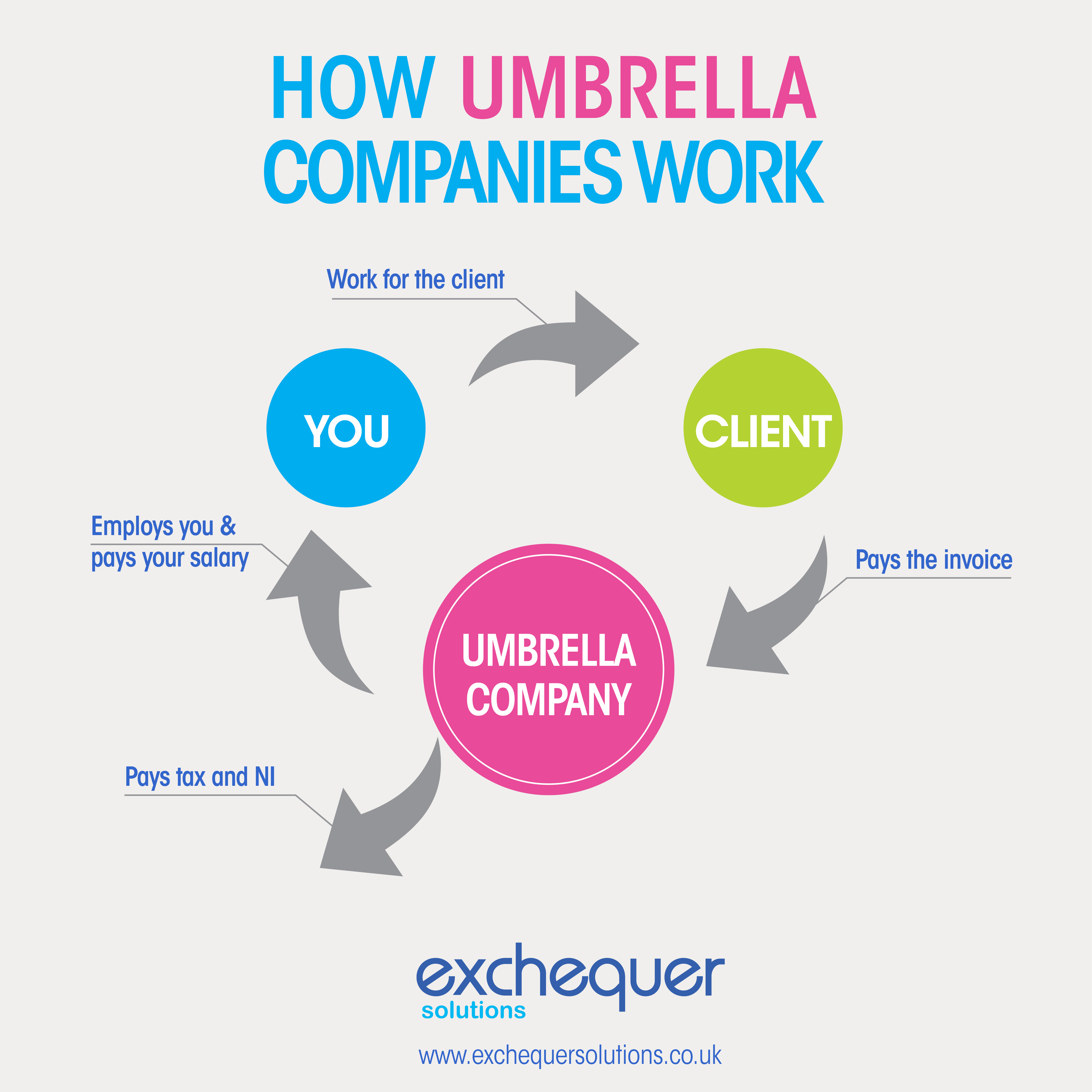 What Is An Umbrella Company? | Exchequer Solutions